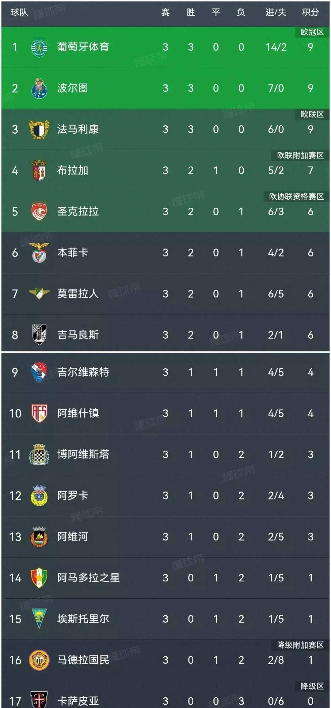 葡萄牙体育国际比赛日豪取连胜清晨皇家社会再遭质疑,上海久事今晚止住颓势瞬间刷屏的简单介绍 葡萄牙体育国际比赛日豪取连胜清晨皇家社会再遭质疑,上海久事今晚止住颓势瞬间刷屏的简单介绍